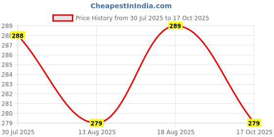 amazon.in chuppinz 200PCS Interdental Brush for Teeth, Tooth Pick Double Head Dental Floss Interdental Toothpick, for Teeth for Teeth Cleaning Tools(Blue) chuppinz Price History Graph from 30 Jul 2025 to 17 Oct 2025