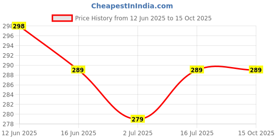 amazon.in Chuppinz 20PCS Perfume Dispenser, for Perfume Refill Bottle, Travel Bottle Refillable Pump Bottles Empty, Perfumes Extractor Pump for Home Use chuppinz Price History Graph from 12 Jun 2025 to 14 Oct 2025
