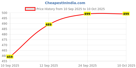 amazon.in Chuppinz Bag Insert Organizer for Longchamp, Beige Purse Insert Organizer with Zipper, Multi Pocket Felt Handbag Wallet Organizers, Folding Tote Bag Organize (brown) chuppinz Price History Graph from 10 Sep 2025 to 9 Oct 2025