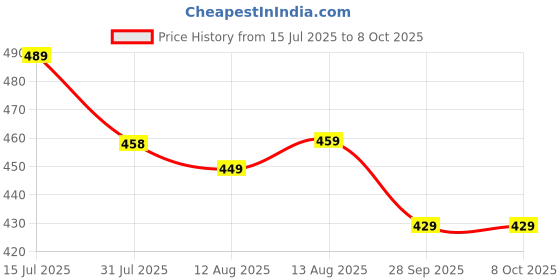 amazon.in chuppinz Hamster Toys, 7" Silent Hamster Wheel with Anti-Slip Base Noise-Free for Durable Hamster Accessories for Mice & Hedgehogs chuppinz Price History Graph from 15 Jul 2025 to 8 Oct 2025