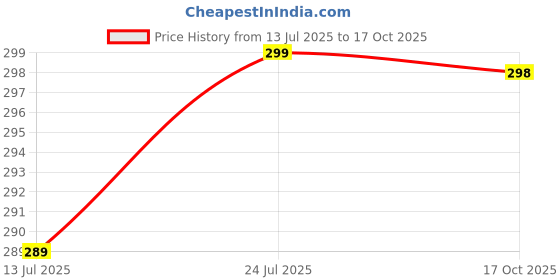 amazon.in chuppinz Type C SD Card Reader with Keychain | Micro SD Card Reader USB C | 100MB/s High-Speed Memory Card Reader for Phones, Laptops & Tablets (23mm Compact Design, Silver) chuppinz Price History Graph from 13 Jul 2025 to 17 Oct 2025