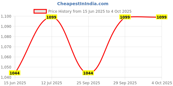 amazon.in chupps Bandwidth Element Men's Slider | Flip Flops with FOAM6 6mm Foam Upper | ERGOX Plus Contoured Cushioned Footbed | Snug Fit, Anti-Sweat Padding | Comfortable Casual Slippers for Men chupps Price History Graph from 15 Jun 2025 to 4 Oct 2025