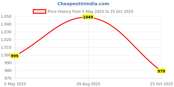 amazon.in chupps Bandwidth Flow Slider for Men, FOAM6 Upper Technology (6mm Foam) Snug Fit with ERGOX Plus Footbed (Contoured & Cushioned) for Super Comfort Flip Flop Slipper White Black chupps Price History Graph from 5 May 2025 to 25 Oct 2025