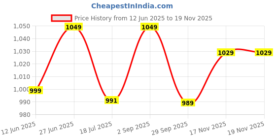 amazon.in chupps Bandwidth Quilt Bloom Slider for Women with FOAM6 Upper Technology (6mm Foam) for Snug Fit, ErgoX Plus Footbed (Contoured & Cushioned) for Comfort, Stylish Flip Flop Slippers for Everyday Wear chupps Price History Graph from 12 Jun 2025 to 19 Nov 2025