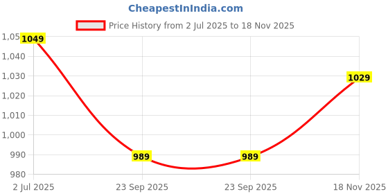 amazon.in chupps Bandwidth Quilt Bloom Slider for Women with FOAM6 Upper Technology (6mm Foam) for Snug Fit, ErgoX Plus Footbed (Contoured & Cushioned) for Comfort, Stylish Flip Flop Slippers for Everyday Wear chupps Price History Graph from 2 Jul 2025 to 18 Nov 2025