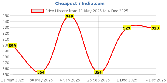 amazon.in chupps Bandwidth Slider for Men, FOAM6 Upper Technology (6mm Foam) Snug Fit with ERGOX PLUS Footbed (Contoured & Cushioned) for Super Comfort Flip Flop Slipper chupps Price History Graph from 11 May 2025 to 4 Dec 2025