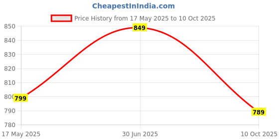 amazon.in chupps Bandwidth Slider for Men | Comfortable Flip Flops Footwear with FOAM6 Upper Technology | 6mm Foam for Snug Fit & Superior Cushioning | AirSoft Contoured Footbed | Slippers for Men - Sizes 6-11 chupps Price History Graph from 17 May 2025 to 10 Oct 2025