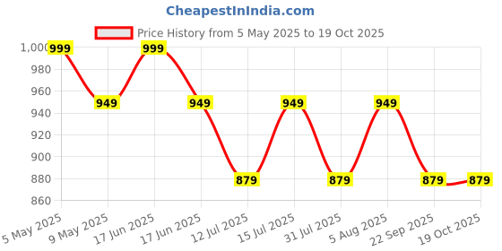 amazon.in chupps Bandwidth Stitch Women's Slider | Comfortable Flip Flop Slippers with FOAM6 6mm Foam Upper | ERGOX Plus Cushioned Contoured Footbed | Snug Fit Casual Slip-On Footwear for Women chupps Price History Graph from 5 May 2025 to 17 Oct 2025