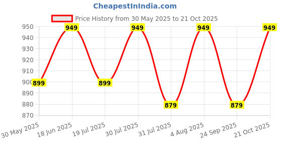 amazon.in chupps Bandwidth Stitch Women's Slider | Comfortable Flip Flop Slippers with FOAM6 6mm Foam Upper | ERGOX Plus Cushioned Contoured Footbed | Snug Fit Casual Slip-On Footwear for Women chupps Price History Graph from 30 May 2025 to 21 Oct 2025