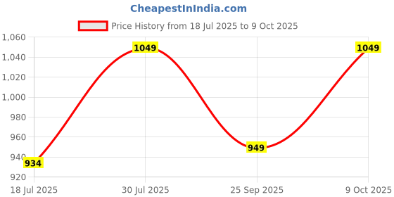 amazon.in chupps Bandwidth Velcro Slider for Men | Comfortable Flip Flop Slipper with FOAM6 6mm Cushioned Upper | Snug Fit & Adjustable Velcro Strap | ERGOX PLUS Contoured Footbed | Comfortable Slippers for Men chupps Price History Graph from 18 Jul 2025 to 9 Oct 2025
