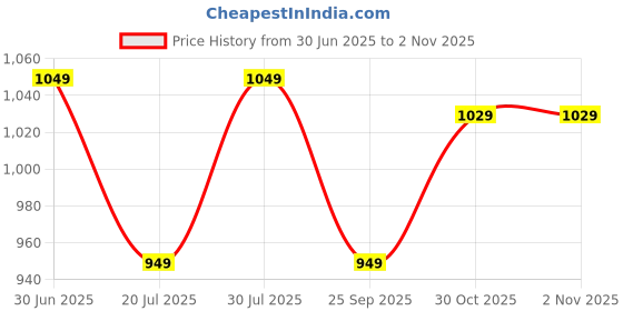 amazon.in chupps Bandwidth Velcro Slider for Men | FOAM6 Upper Technology with 6mm Foam Cushioning | Snug Fit Adjustable Strap Flip Flop Slipper | ERGOX PLUS Contoured & Cushioned Footbed Slipers chupps Price History Graph from 30 Jun 2025 to 1 Nov 2025