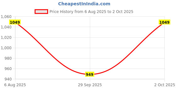amazon.in chupps Bandwidth Velcro Slider for Men | FOAM6 Upper Technology with 6mm Foam Cushioning | Snug Fit Adjustable Strap Flip Flop Slipper | ERGOX PLUS Contoured & Cushioned Footbed Slipers chupps Price History Graph from 6 Aug 2025 to 2 Oct 2025