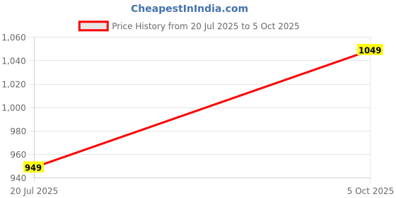 amazon.in chupps Bandwidth Velcro Slider for Men | FOAM6 Upper Technology with 6mm Foam Cushioning | Snug Fit Adjustable Strap Flip Flop Slipper | ERGOX PLUS Contoured & Cushioned Footbed Slipers - Black/Olive chupps Price History Graph from 20 Jul 2025 to 5 Oct 2025