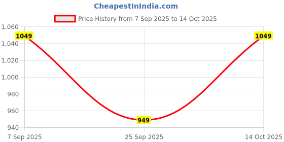 amazon.in chupps Bandwidth Velcro Slider for Men | FOAM6 Upper Technology with 6mm Foam Cushioning | Snug Fit Adjustable Strap Flip Flop Slipper | ERGOX PLUS Contoured & Cushioned Footbed Slipers - Black/Tan chupps Price History Graph from 7 Sep 2025 to 14 Oct 2025