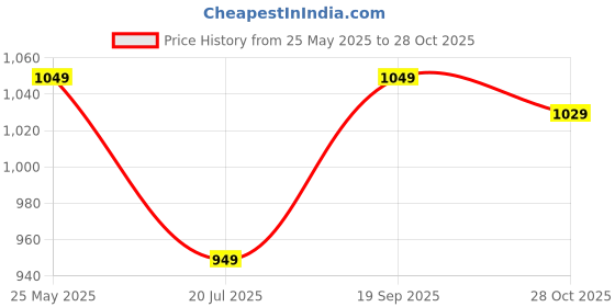 amazon.in chupps Bandwidth Velcro Slider for Men | FOAM6 Upper Technology with 6mm Foam | Snug Fit Comfort Flip Flop Slipper | ERGOX PLUS Contoured & Cushioned Footbed for Superior Support & All-Day Comfort chupps Price History Graph from 25 May 2025 to 28 Oct 2025