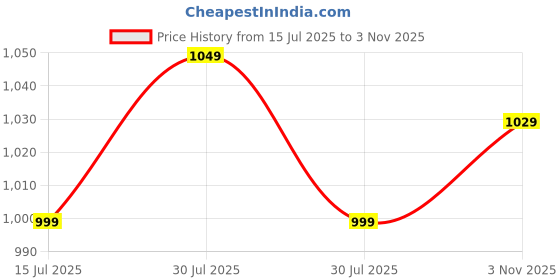 amazon.in chupps Eden Women's Slider Crocs Clogs | Comfortable, Stylish Slip-On Sandals with Cushioned Footbed | Anti-Slip Design, Lightweight, Water-Resistant, Quick-Dry Casual Footwear for Women | Sizes 3-8 chupps Price History Graph from 15 Jul 2025 to 3 Nov 2025