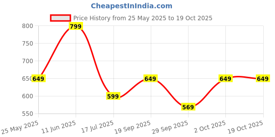 amazon.in chupps Men's Wyld Flip flop Solid URO Foam V-Strap Flip-Flop Anti-Skid Shock Absorption & Cushioned for Super Comfort Slipper chupps Price History Graph from 25 May 2025 to 18 Oct 2025
