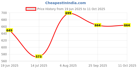 amazon.in chupps Men's Wyld Flip flop, Solid URO Foam V-Strap Flip-Flop (Anti-Skid, Shock Absorption & Cushioned) for Super Comfort Slipper chupps Price History Graph from 19 Jun 2025 to 4 Oct 2025