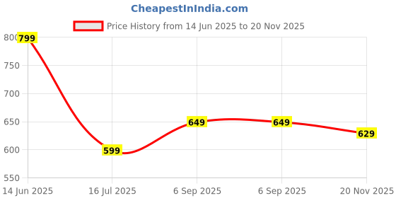 amazon.in chupps Men's WYLD Solid URO Foam Comfort Flip Flop -Recycled Materials Navy Blue Grey chupps Price History Graph from 14 Jun 2025 to 20 Nov 2025