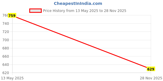 amazon.in chupps Mumbai Indians (MI) Official Slider for Men, FOAM6 Upper Technology (6mm Foam) for Snug Fit with Airsoft Footbed (Contoured & Cushioned) for Super Comfort Flip Flop Slipper chupps Price History Graph from 13 May 2025 to 28 Nov 2025