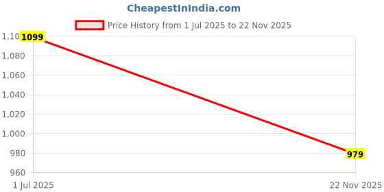 amazon.in chupps Rebel Slider for Men | Flip Flop Slippers with FOAM6 Upper Technology (6mm Foam) | Snug Fit Footwear with ERGOX PLUS Contoured & Cushioned Footbed | Lightweight Slides for Men -(Sizes -6 to 11) chupps Price History Graph from 1 Jul 2025 to 22 Nov 2025