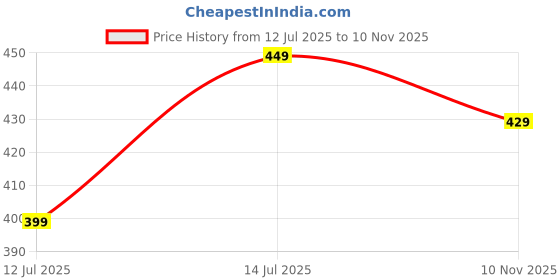 amazon.in chupps Women/Girls Banana Leaf Natural Rubber Flip Flops Slippers, Monochrome, Comfortable & Ultra-Light, Waterproof, Odour-Free, Non-Slip Thong with Gently Massaging Footbed-(BlackBerry Cordial,6UK) chupps Price History Graph from 12 Jul 2025 to 10 Nov 2025