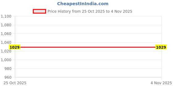 amazon.in chupps Women's/Girls Natural Rubber Flip Flops Slippers, Indian Impressions Designs, Comfortable & Ultra-Light, Dual Colored Straps, Non-Slip & Long Lasting Digital Prints - Green Spruce(8UK) chupps Price History Graph from 25 Oct 2025 to 2 Nov 2025