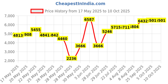 amazon.in church & dwight Arm & Hammer Ultra Max Invisible Solid Wide Stick, Antiperspirant Deodorant, Active Sport, 2.6 oz (Pack of 6) church & dwight Price History Graph from 17 May 2025 to 10 Oct 2025