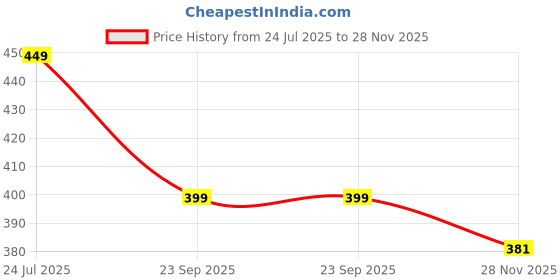 amazon.in saundarya Churidar Leggings for Women Sizes: S/M (Small Size) for 26-30 inches Waist, L/XL (Regular Size) for 30-36 inches Waist and 2XL/3XL (Plus Size) for 36-40 inches Waist saundarya Price History Graph from 24 Jul 2025 to 28 Nov 2025