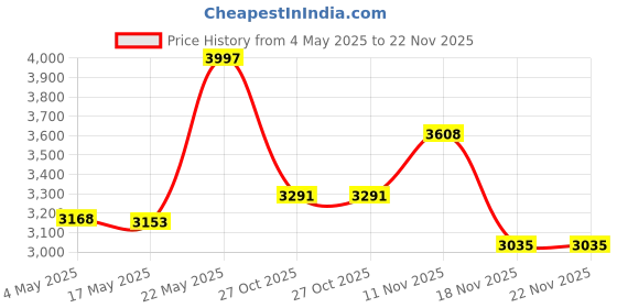 amazon.in Churrera Churro Maker by StarBlue with FREE Recipe e-Book - Easy tool for deep dry churro in 8 difference shapes Price History Graph from 4 May 2025 to 22 Nov 2025