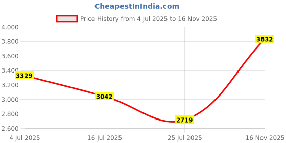 amazon.in CHUSE T301 Real Red Microblading Micro Pigment Permanent Makeup Tattoo Ink Cosmetic Color Passed SGS,DermaTest 12ml (0.4fl.oz) Price History Graph from 4 Jul 2025 to 16 Nov 2025