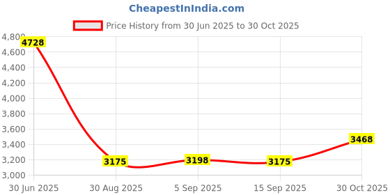 amazon.in chutemka Thematic Sauna Hats (T W) Price History Graph from 30 Jun 2025 to 30 Oct 2025