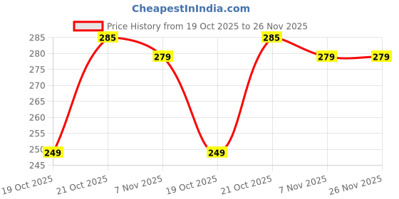 amazon.in CHUTNEFY - 5-Second South Style Chutneys Combo (Pack of 5-120ml Each) | Tomato, Coriander, Peanut, Spicy Onion, Tiffin Sambar | Home Style Delicious & Ready-to-Eat Chutney Price History Graph from 19 Oct 2025 to 25 Nov 2025