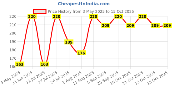 amazon.in CHUTNEFY - 5-Second Staple Chutney Combo (Pack of 4 - 120ml Each) | Tomato, Peanut, Coriander, Mint | Home Style Delicious & Ready-to-Eat |100% Natural Ingredient Price History Graph from 3 May 2025 to 14 Oct 2025