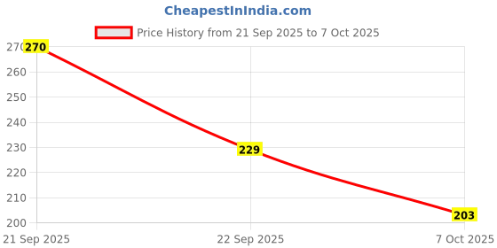 amazon.in CHUTNEFY Hotel Sambar for South Indian Breakfast - Pack of 2-75gm| Delicious Instant & Ready-to-Eat | No Preservatives or Additives Price History Graph from 21 Sep 2025 to 7 Oct 2025