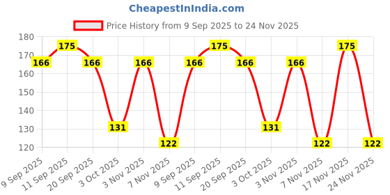 amazon.in Chutnefy | Bell Pepper (Coloured Capsicum) Chutney | 100% Natural Ingredients | Pack of 1*75gms (Dry) | Add Water to Make 300ml | No Cooking Required | | Instant Chutney - Ready in 5 Seconds Price History Graph from 9 Sep 2025 to 24 Nov 2025