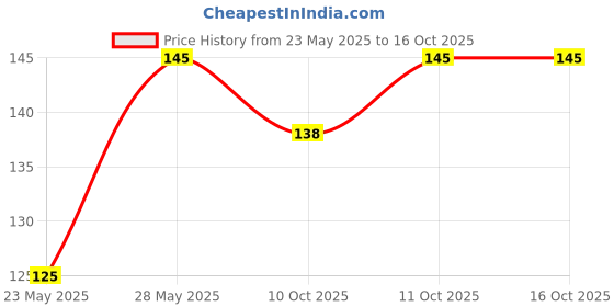 amazon.in Chutnefy | Green (Hari) Mint Chutney | 100% Natural Ingredients | Pack of 1 * 75gms (Dry) | Add Water to make 270ml | 4-5 Servings | Classic All-Purpose Chutney | Instant Chutney - Ready in 5 Seconds Price History Graph from 23 May 2025 to 16 Oct 2025