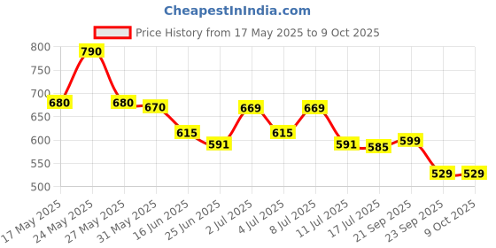 amazon.in Chutney Jar Assembly for model HL1618/ HL1628/ HL1629/ HL1641/ HL1643 Price History Graph from 17 May 2025 to 8 Oct 2025