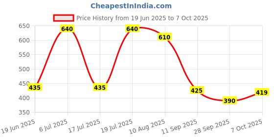amazon.in Chutney Jar Assembly for model HL7756 Price History Graph from 19 Jun 2025 to 7 Oct 2025