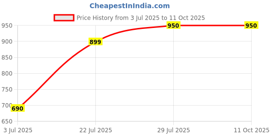 amazon.in Chutney Jar Assembly for models HL1660/ HL1661 Price History Graph from 3 Jul 2025 to 11 Oct 2025