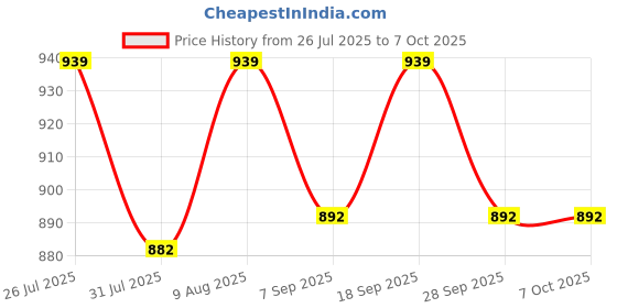 amazon.in mabz Chutney jar for Sujata juicer mixer grinder 400 ml (White, Standard) mabz Price History Graph from 26 Jul 2025 to 7 Oct 2025