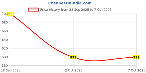 amazon.in Chutney Jar Suitable for "PANASONIC/National PANASONIC" Mixer Grinder Models "MX-116E/ MX-216E/ MX-113E" | Mixer Grinder Replacement Parts (Without Safety Lock, 500ml) Price History Graph from 28 Sep 2025 to 6 Oct 2025