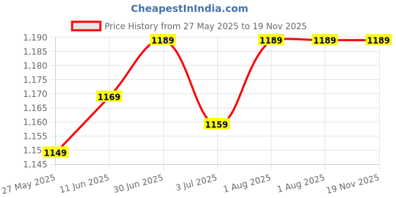 amazon.in Chutney Jar Suitable with Preethi Zodiac/Zodiac 2.0/ Zion Mixer Grinders. Price History Graph from 27 May 2025 to 17 Nov 2025