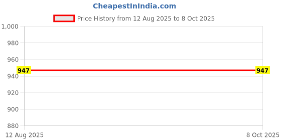 amazon.in qemiq Chutney(small) Jar for -Usha FP 3811 Food Processor 1000 Watts (500ml capacity) qemiq Price History Graph from 12 Aug 2025 to 7 Oct 2025