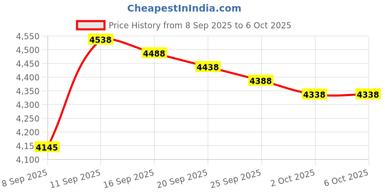 amazon.in Chuury Rebuild Impeller Replacement for Sherwood Impeller 09959K Replacement for Key Drive Price History Graph from 8 Sep 2025 to 6 Oct 2025