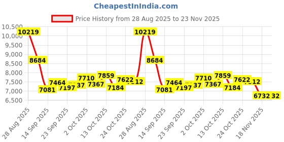 amazon.in Chuzhao Mini Retro Digital Camera - Vintage TLR Style Compact SLR Digital Camera with Auto Focus 16GB SD Card Perfect Gift for Beginners, Teenagers, Children and Adults Price History Graph from 28 Aug 2025 to 23 Nov 2025