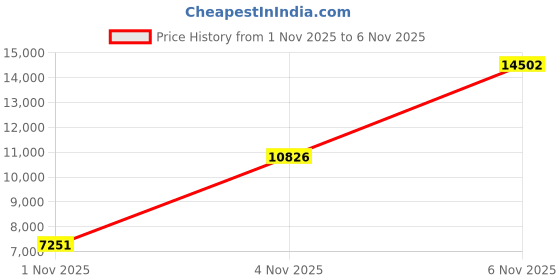 amazon.in chyrii Women's One Piece Swimsuit with Lace and Backless chyrii Price History Graph from 1 Nov 2025 to 4 Nov 2025
