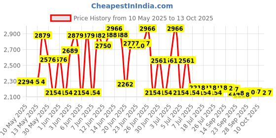 amazon.in Ci Kyan 100pcs 6" Cleanroom Large Foam Over Cotton Bud Tipped Cleaning Swabs with Wooden Handle CK-FS916 Price History Graph from 10 May 2025 to 13 Oct 2025