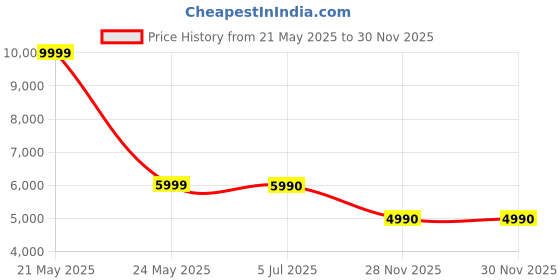 amazon.in aldo CIALY Brown Womens Cross Body Bag aldo Price History Graph from 21 May 2025 to 28 Nov 2025
