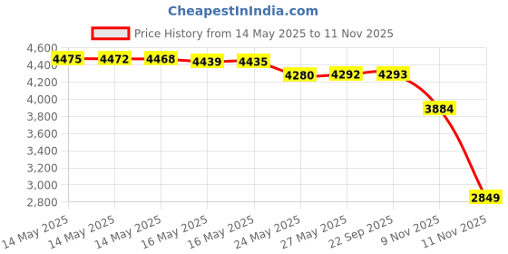 amazon.in Ciao Churu Lickable Puree Creamy Cat Treat 5 Flavor Variety Pack Price History Graph from 14 May 2025 to 11 Nov 2025